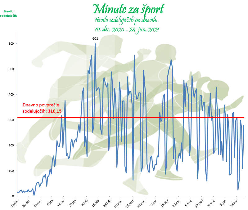 Skupna statistika sodelujoči